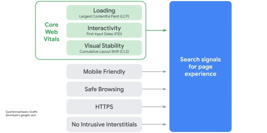 Blog Beitragsbild zu: Neuer Google Rankingfaktor Page Experience