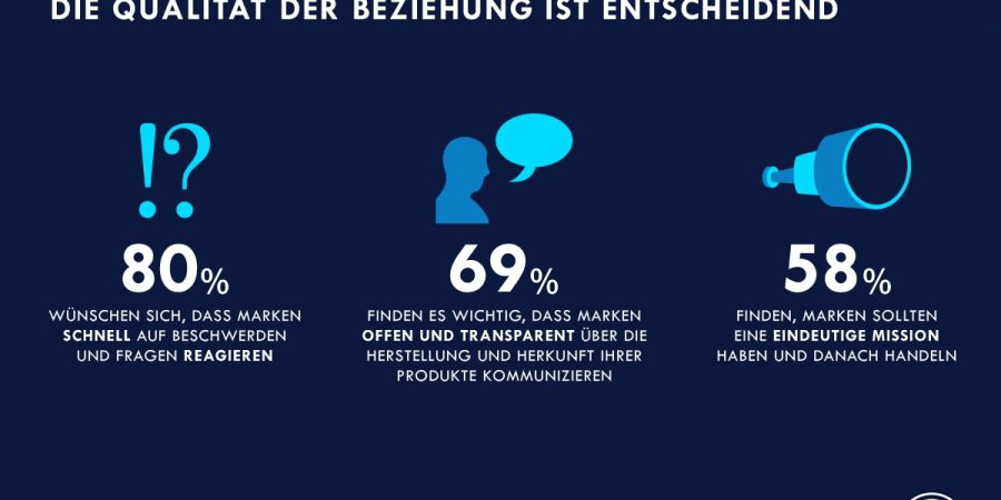 Blog Beitragsbild zu: Markenbeziehung – Neue Studienergebnisse